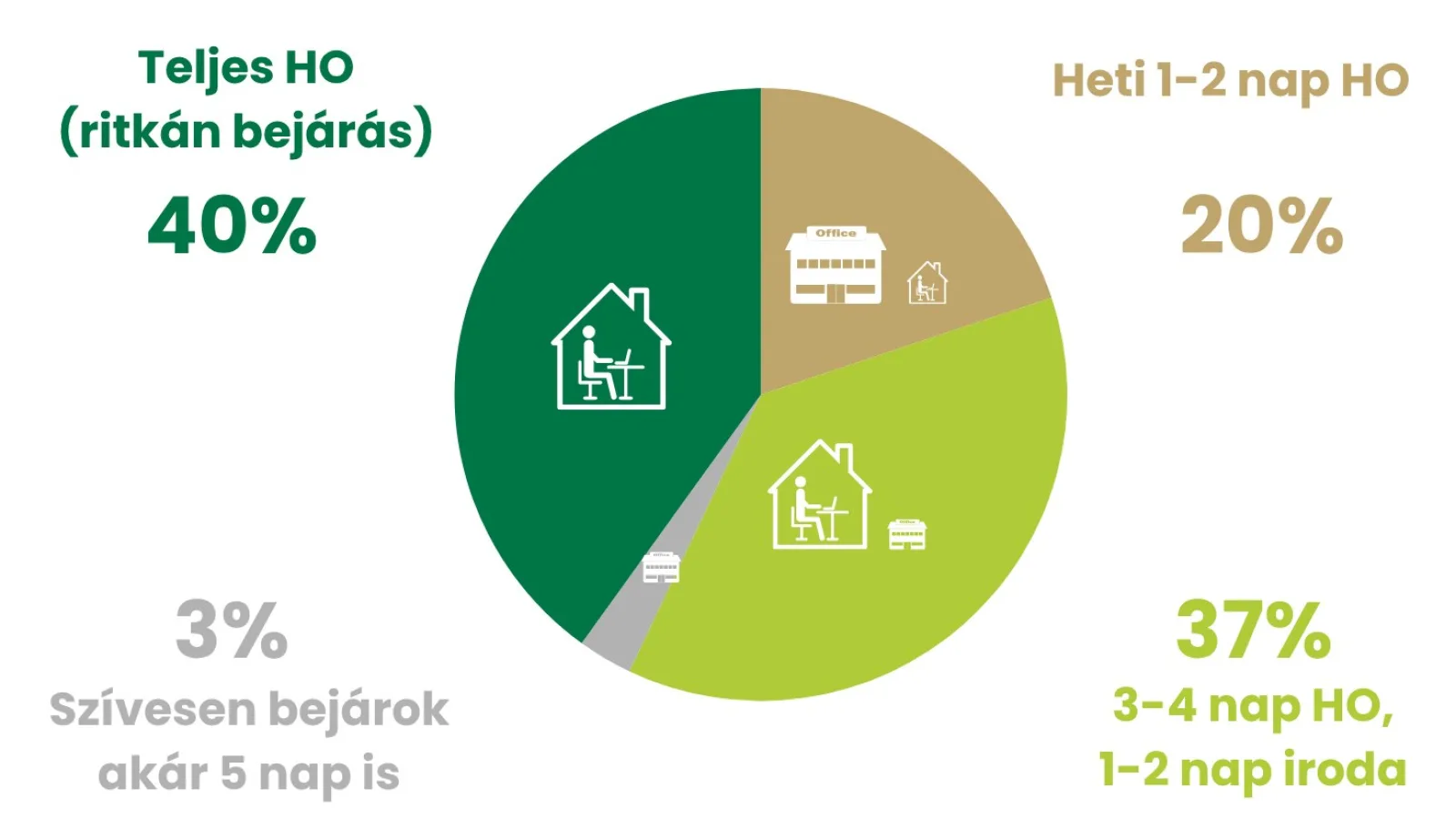 Home office preferenciák – munkavállalói szavazás eredménye
