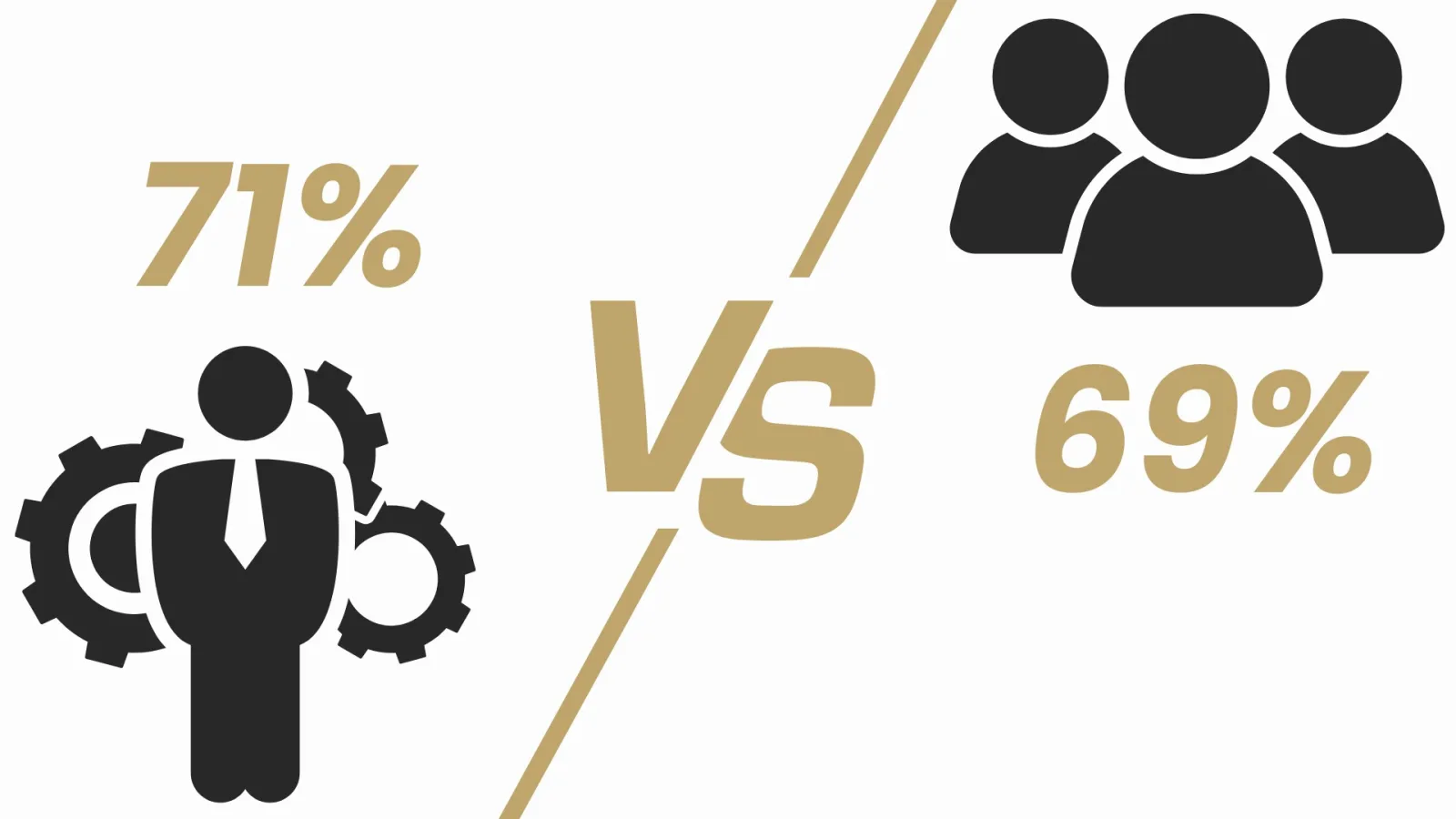 Csapatfejlesztés prioritás – vezetők 71%, munkavállalók 69%
