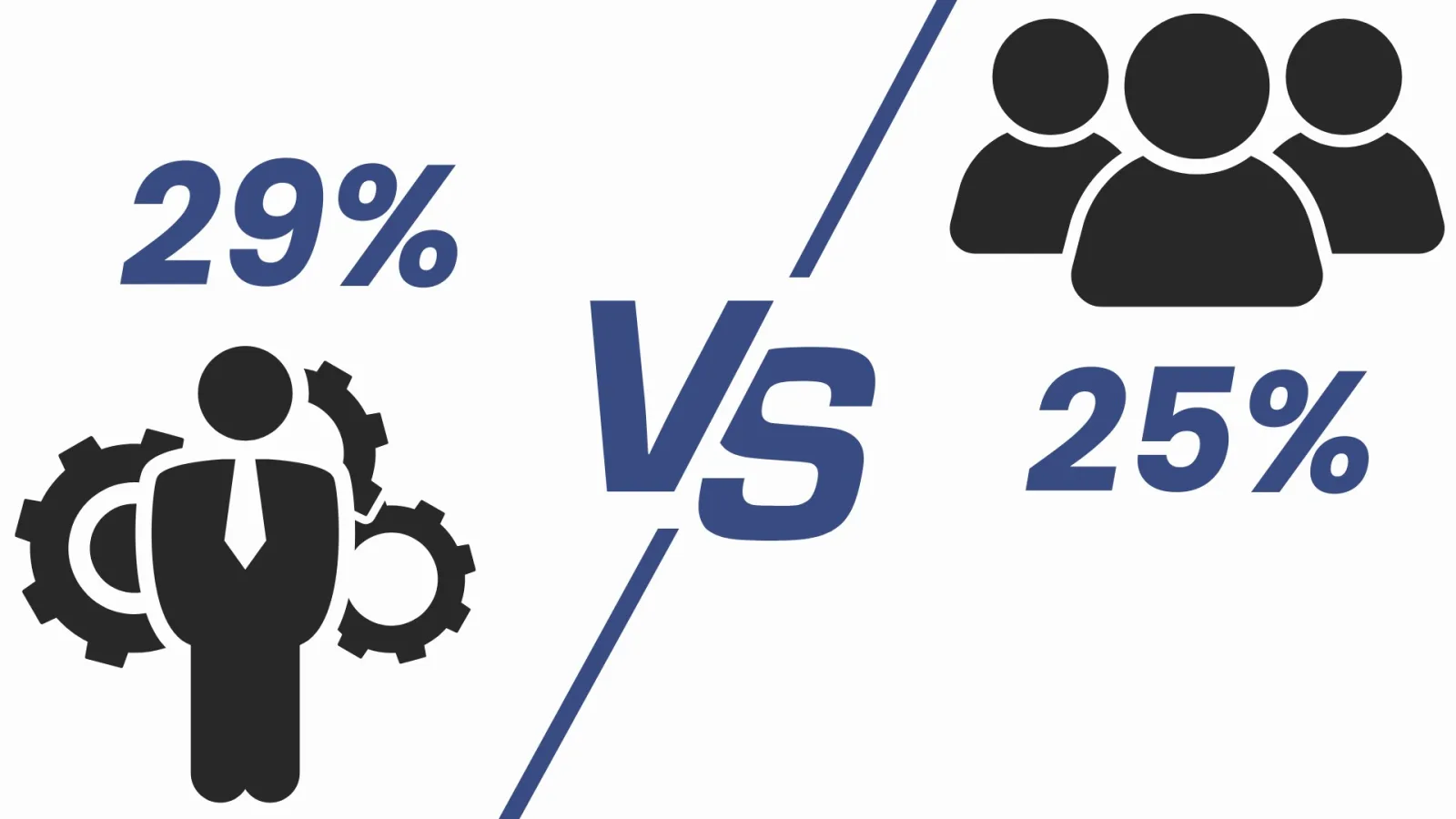Ügyfélkör bővítése prioritás – vezetők 29%, munkavállalók 25%