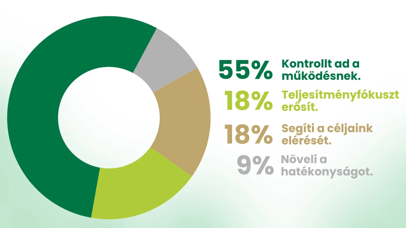 A költségvetés-tervezés legnagyobb haszna vezetői szemmel – szavazás eredménye