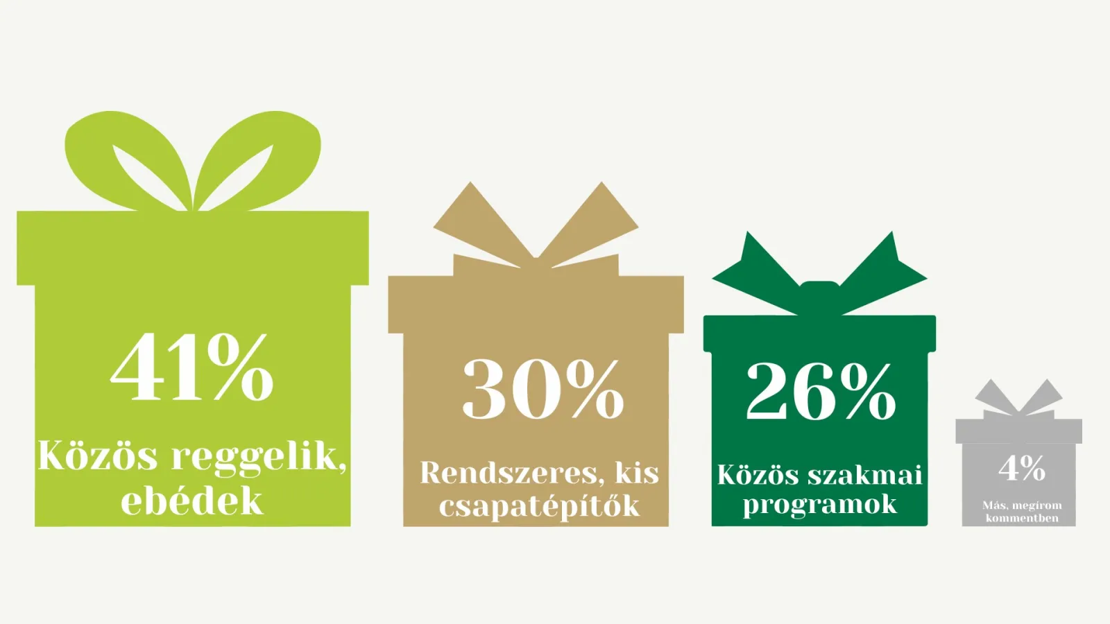 Vállalati kultúra erősítése év közben – szavazás eredménye