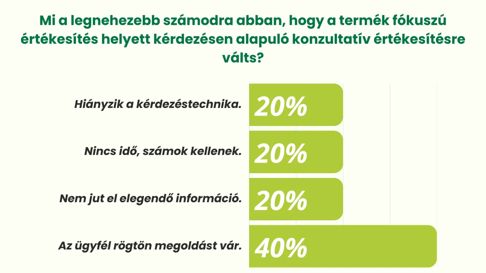 Mi a legnehezebb az átállásban a konzultatív értékesítésre? – értékesítői szavazás