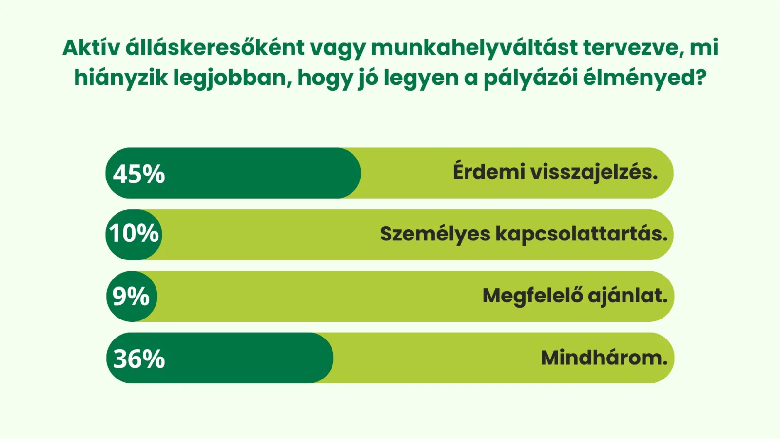Mi hiányzik a pályázói élményhez? – pályázói szavazás eredménye