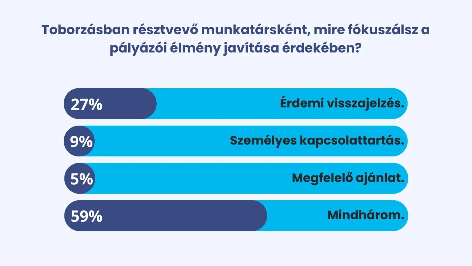 Mire fókuszálnak a toborzók a pályázói élmény javítása érdekében? – toborzói szavazás eredménye