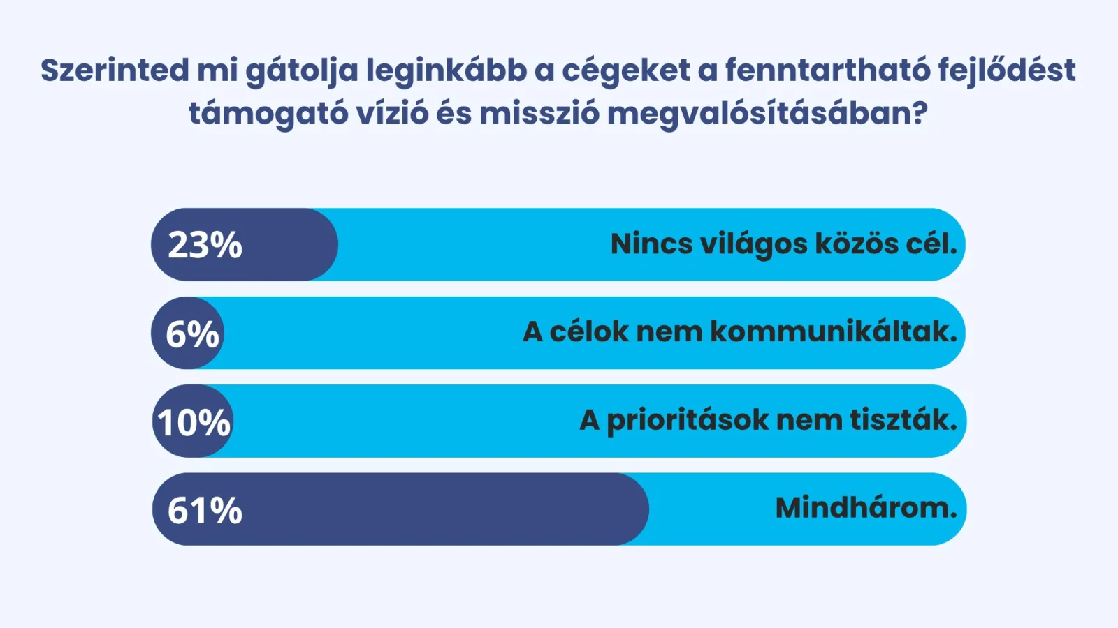 Mi gátolja a vízió és misszió megvalósítását? – LinkedIn szavazás eredménye