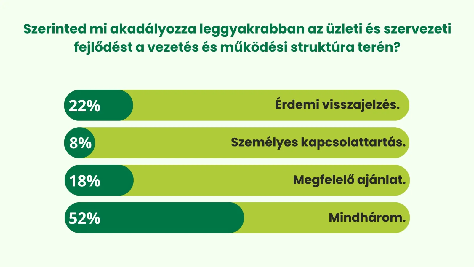 Mi akadályozza a fejlődést a vezetés és működési struktúra terén? – LinkedIn szavazás eredménye