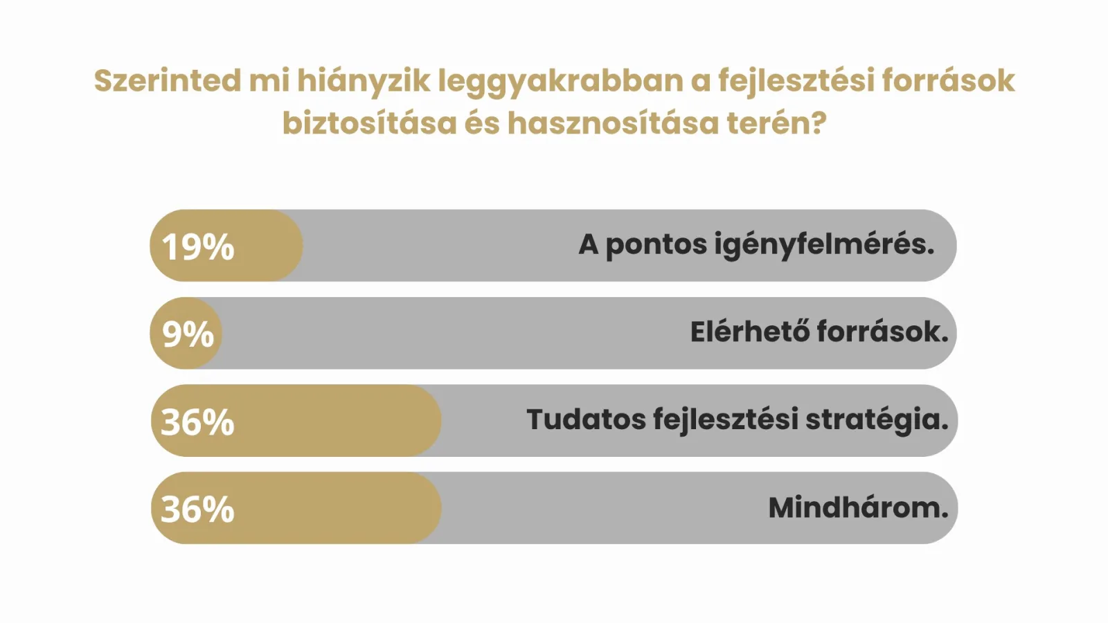Mi hiányzik a fejlesztési források biztosítása és hasznosítása terén? – LinkedIn szavazás eredménye