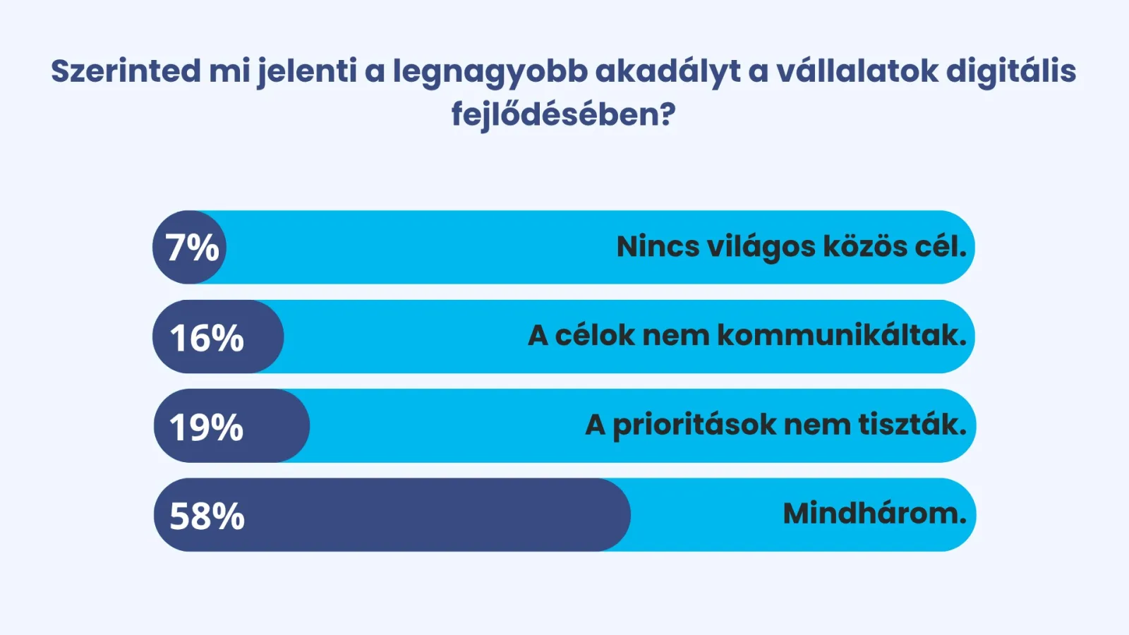 Mi jelenti a legnagyobb akadályt a vállalatok digitális fejlődésében? – LinkedIn szavazás