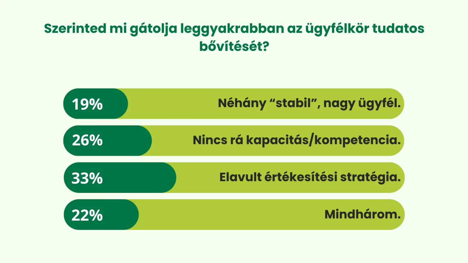 Mi gátolja az ügyfélkör tudatos bővítését? – LinkedIn szavazás